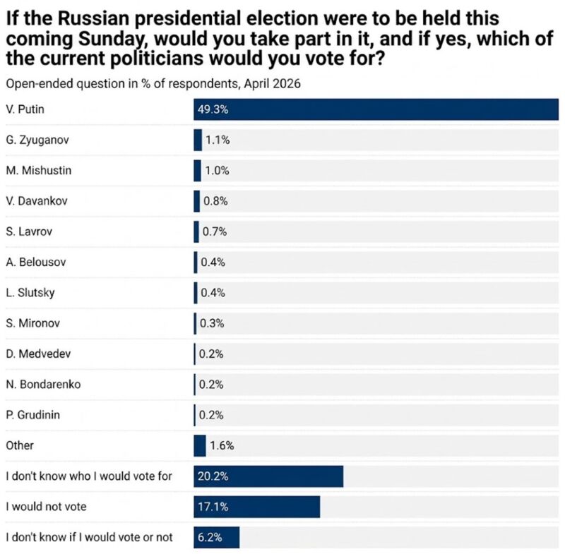Image for the Tweet beginning: Three Communists make Russia’s post-Putin