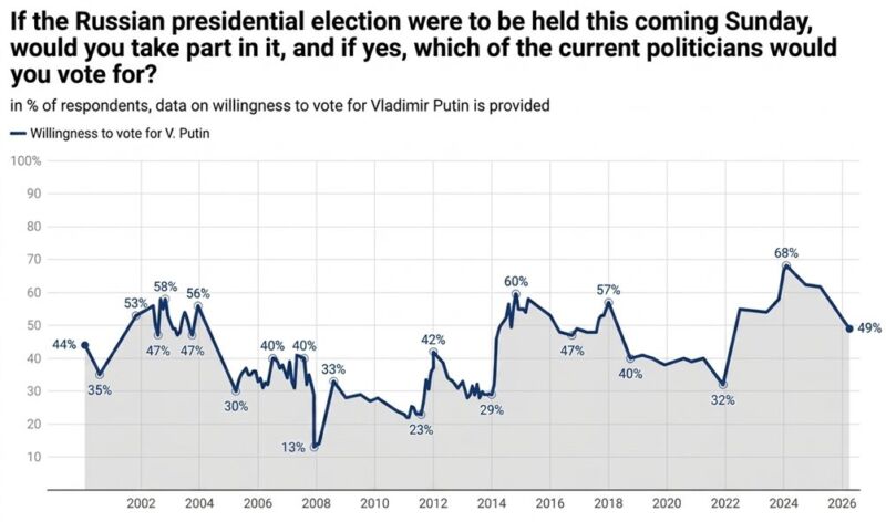 Image for the Tweet beginning: Putin’s electoral rating falls below