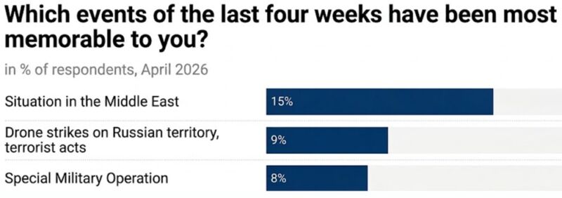 Image for the Tweet beginning: For Russians, April’s biggest story