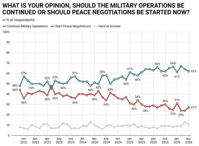 Image for the Tweet beginning: Most Russians still support peace