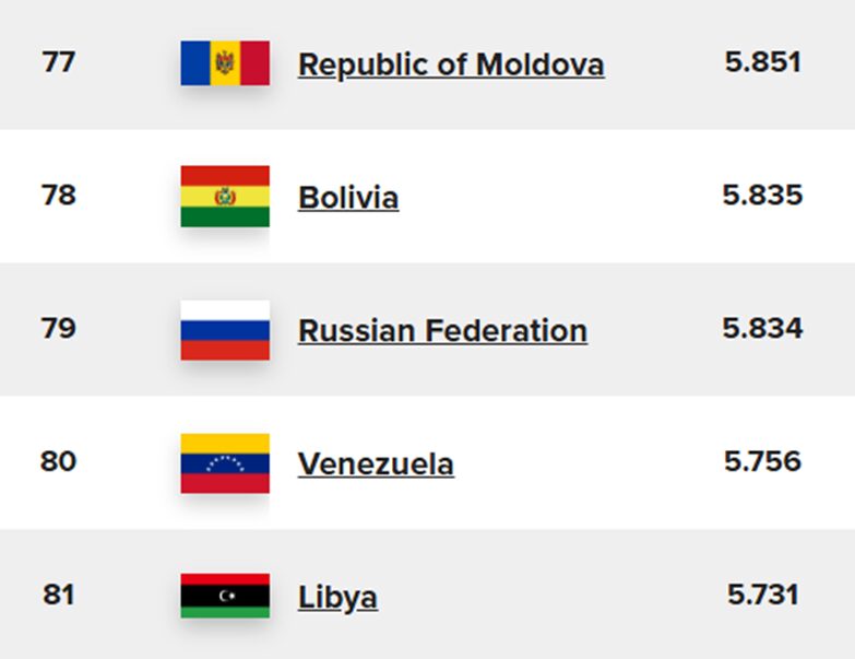 Image for the Tweet beginning: 📉 Russia drops 13 places