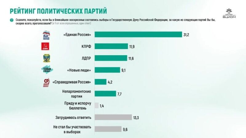 Image for the Tweet beginning: Putin’s Ratings Rise, New People's