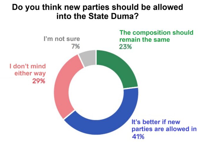 Image for the Tweet beginning: 40% of Russians Want a