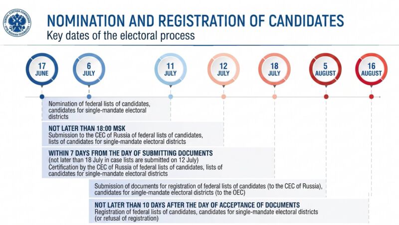 Image for the Tweet beginning: #StateDuma #Elections2026: The final candidate