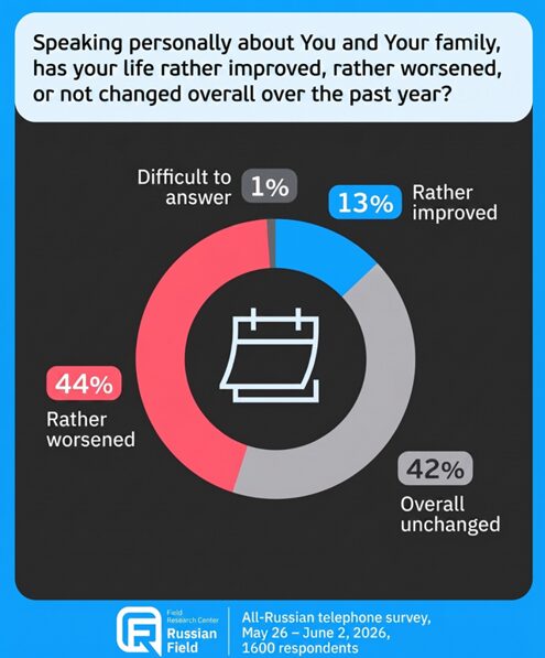 Image for the Tweet beginning: Nearly Half of Russians Say