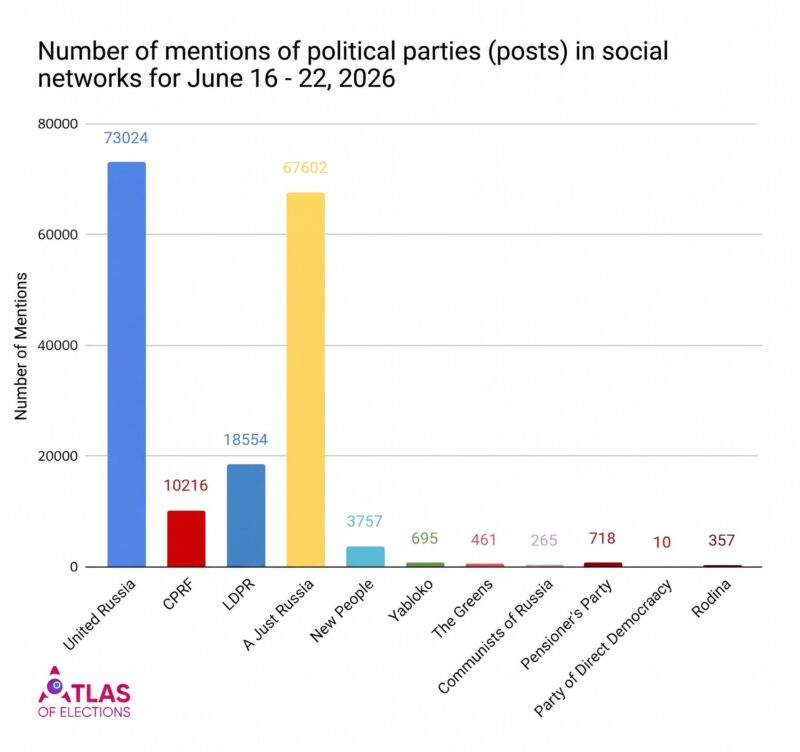 Image for the Tweet beginning: Political Parties Barely Use Social