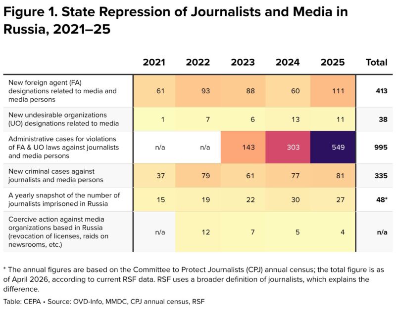 Image for the Tweet beginning: 📊 Russian independent media is