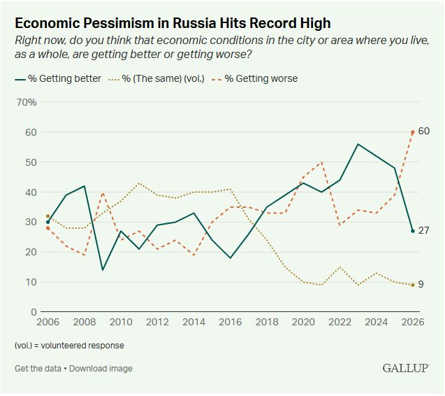 Image for the Tweet beginning: Russian Economic Outlook Most Negative