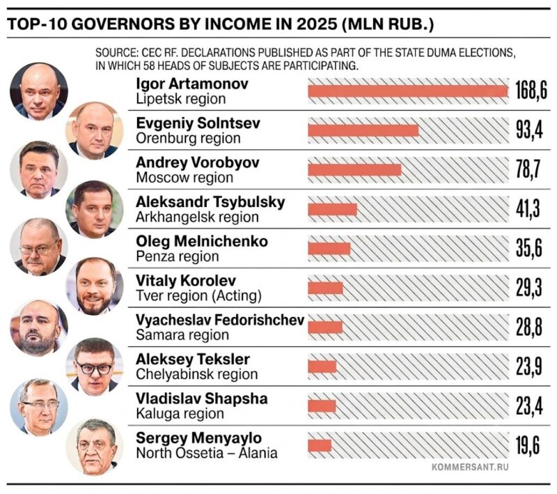 Image for the Tweet beginning: Millionaire Governors on United Russia's
