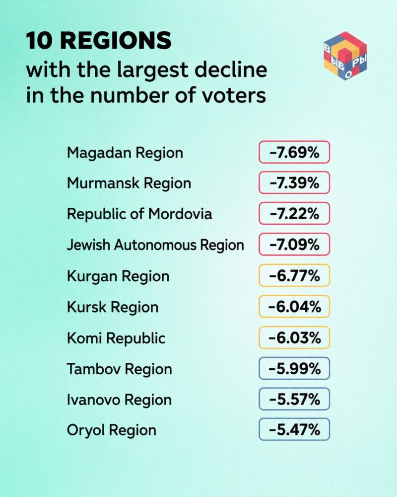 Image for the Tweet beginning: Russia Has 668,000 Fewer Voters
