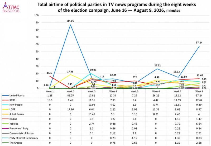 Image for the Tweet beginning: United Russia Dominates TV Coverage