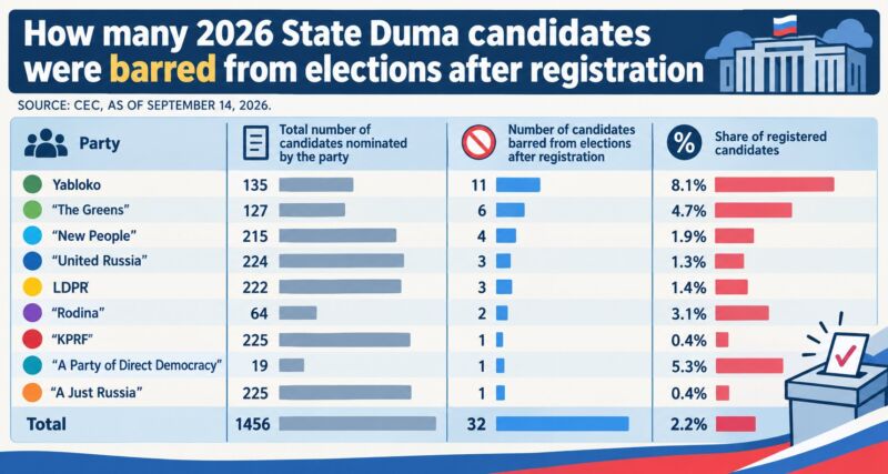 Image for the Tweet beginning: State Duma Candidates Removed Over