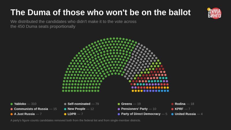 Image for the Tweet beginning: Every tenth candidate barred from