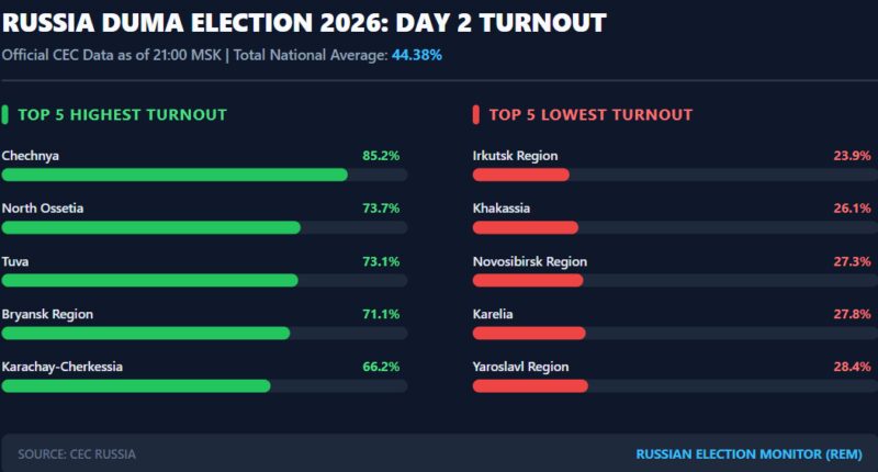 Image for the Tweet beginning: 📊 Day 2 Closes at