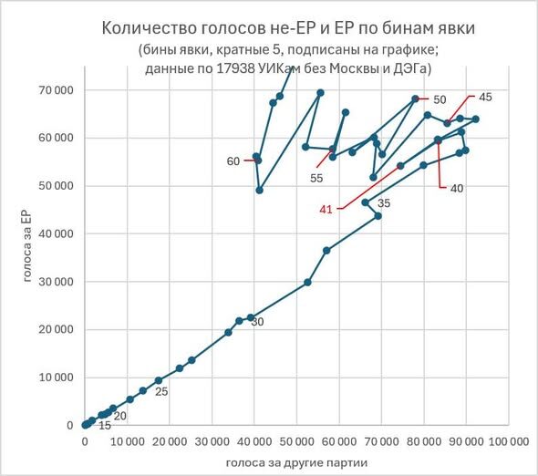 Image for the Tweet beginning: 📊 Half of United Russia's