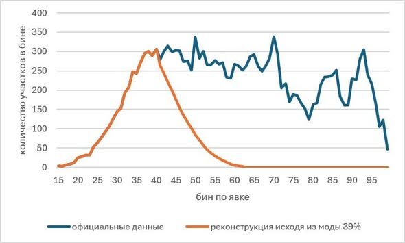 Image for the Tweet beginning: 📊 Half of United Russia's
