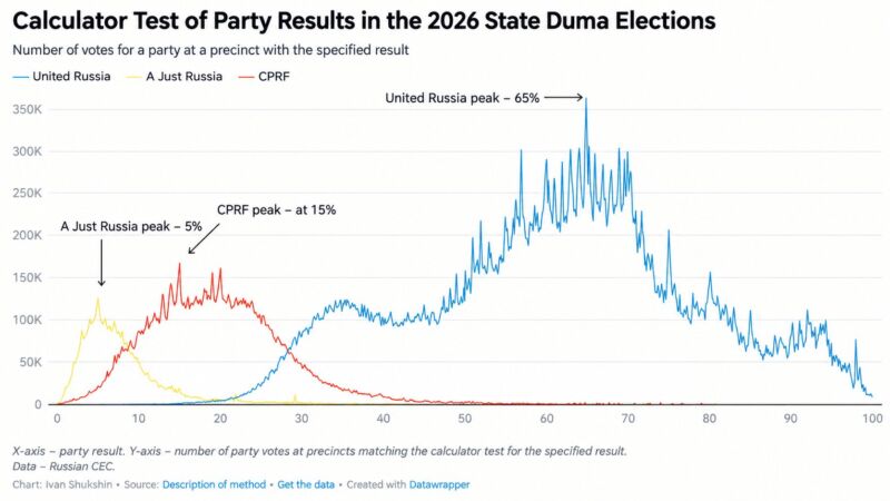 Image for the Tweet beginning: 🧮 2026 Duma Election Results