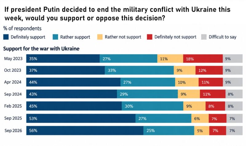 Image for the Tweet beginning: Two-Thirds of Russians Favour Peace